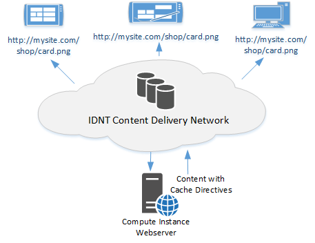 Content Delivery Optimization