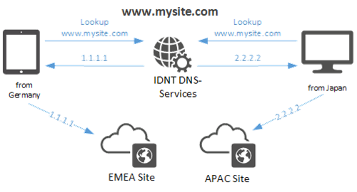 DNS Routing