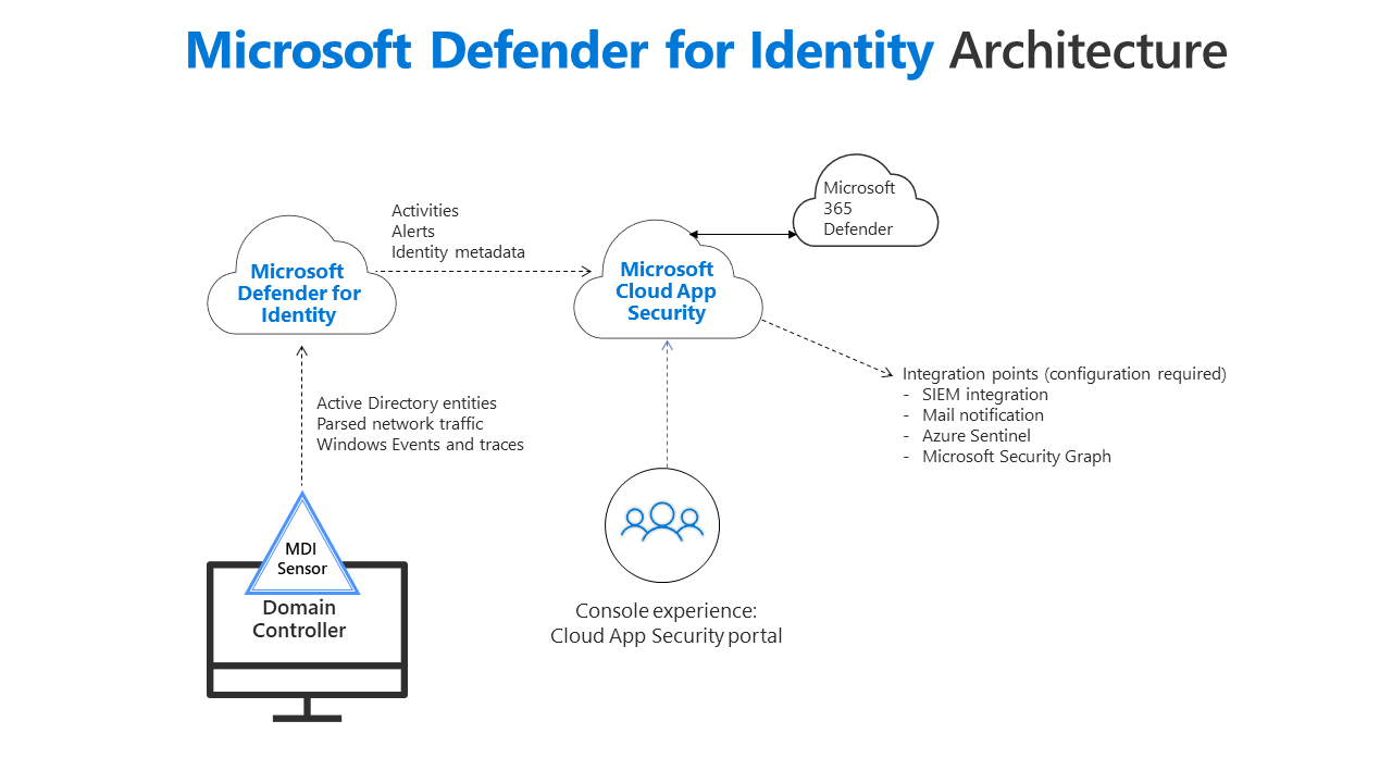 Microsoft Defender for Identity Architecture